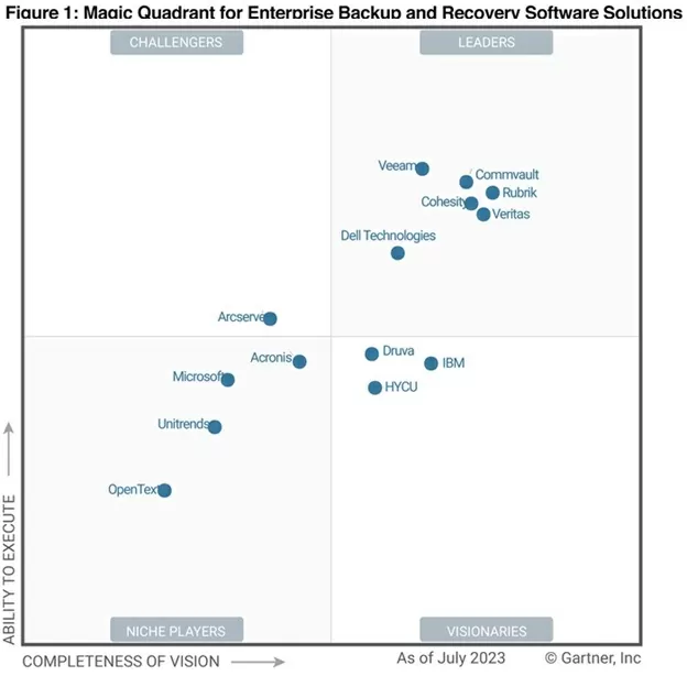 Gartner Magic Quadrant: enterprise backup and restore software leaders 2023