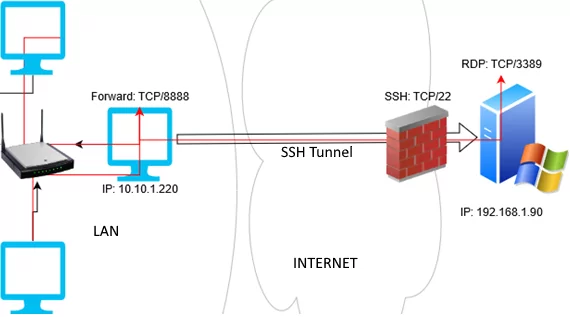 windows 10 ssh tunnel